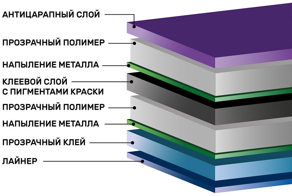 Инфографика зеркальной тонировочной пленки Bronze R15